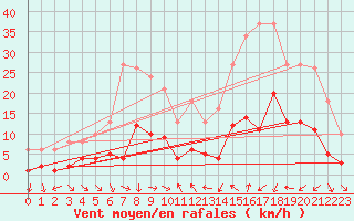 Courbe de la force du vent pour Xert / Chert (Esp)