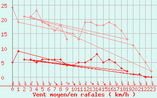 Courbe de la force du vent pour Bellefontaine (88)