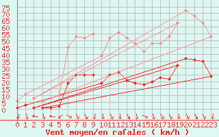 Courbe de la force du vent pour Saint-Julien-en-Quint (26)