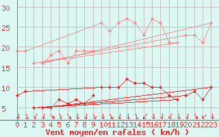 Courbe de la force du vent pour Als (30)