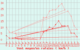 Courbe de la force du vent pour Saint-Igneuc (22)