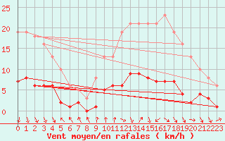 Courbe de la force du vent pour Voiron (38)