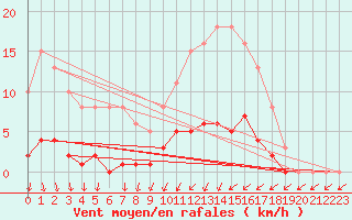 Courbe de la force du vent pour Gurande (44)