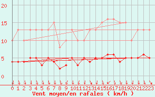 Courbe de la force du vent pour Als (30)
