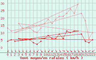 Courbe de la force du vent pour Gurande (44)
