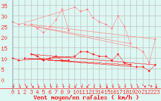 Courbe de la force du vent pour Saint-Philbert-sur-Risle (Le Rossignol) (27)