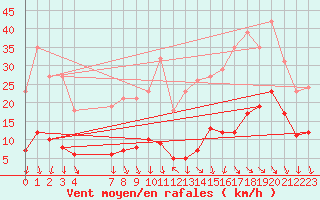 Courbe de la force du vent pour Voiron (38)