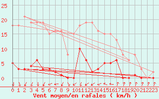 Courbe de la force du vent pour Agde (34)