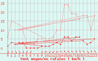 Courbe de la force du vent pour Sorgues (84)