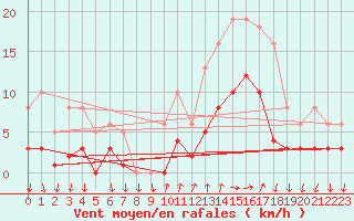Courbe de la force du vent pour Saint-Julien-en-Quint (26)