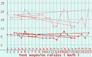 Courbe de la force du vent pour Jarnages (23)