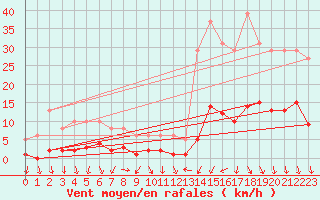 Courbe de la force du vent pour Als (30)