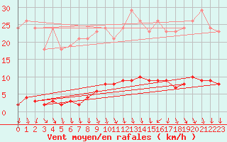 Courbe de la force du vent pour Herserange (54)