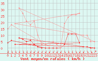 Courbe de la force du vent pour Lans-en-Vercors (38)