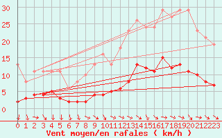 Courbe de la force du vent pour Gurande (44)