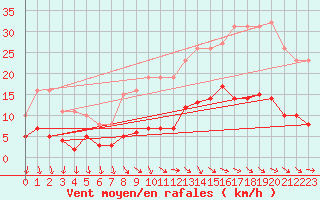 Courbe de la force du vent pour Gurande (44)