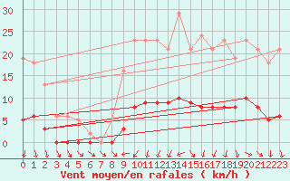 Courbe de la force du vent pour Almenches (61)