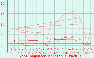 Courbe de la force du vent pour Clermont de l