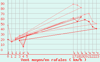 Courbe de la force du vent pour le bateau FYTT4LF