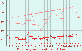 Courbe de la force du vent pour Baraque Fraiture (Be)
