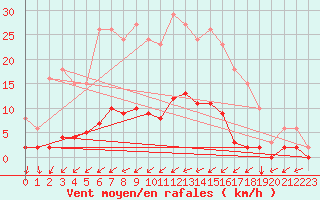 Courbe de la force du vent pour Lasne (Be)