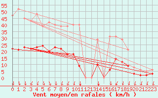 Courbe de la force du vent pour Pirou (50)
