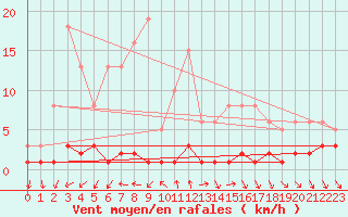 Courbe de la force du vent pour Saint-Andr-de-Lancize (48)