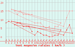 Courbe de la force du vent pour Brion (38)