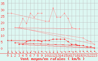 Courbe de la force du vent pour Saint-Antonin-du-Var (83)