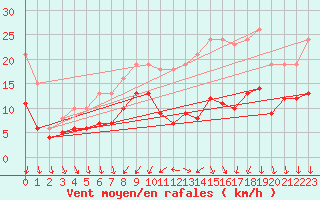 Courbe de la force du vent pour Brion (38)