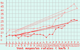 Courbe de la force du vent pour Brion (38)