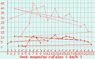 Courbe de la force du vent pour Lamballe (22)