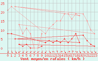 Courbe de la force du vent pour Gurande (44)