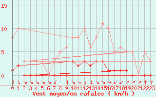 Courbe de la force du vent pour Challes-les-Eaux (73)