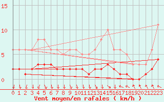 Courbe de la force du vent pour Als (30)