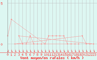 Courbe de la force du vent pour Gap-Sud (05)