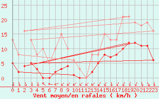 Courbe de la force du vent pour Brion (38)