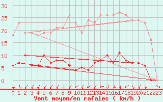 Courbe de la force du vent pour Mouilleron-le-Captif (85)