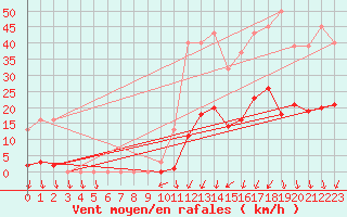 Courbe de la force du vent pour Vias (34)