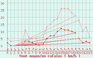 Courbe de la force du vent pour Malbosc (07)