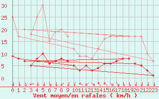 Courbe de la force du vent pour Dolembreux (Be)