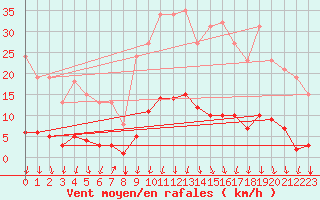 Courbe de la force du vent pour Prades-le-Lez - Le Viala (34)