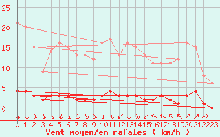 Courbe de la force du vent pour Saint-Michel-d