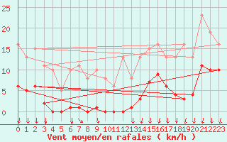 Courbe de la force du vent pour Avila - La Colilla (Esp)
