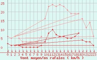 Courbe de la force du vent pour Hohrod (68)