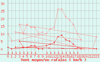 Courbe de la force du vent pour Leign-les-Bois (86)