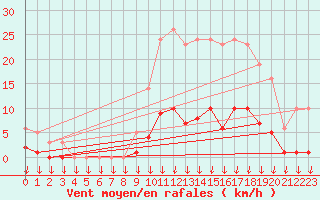 Courbe de la force du vent pour Hohrod (68)