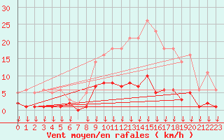 Courbe de la force du vent pour Hohrod (68)