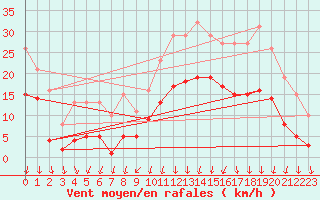 Courbe de la force du vent pour Brion (38)