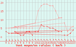 Courbe de la force du vent pour Saint-Antonin-du-Var (83)